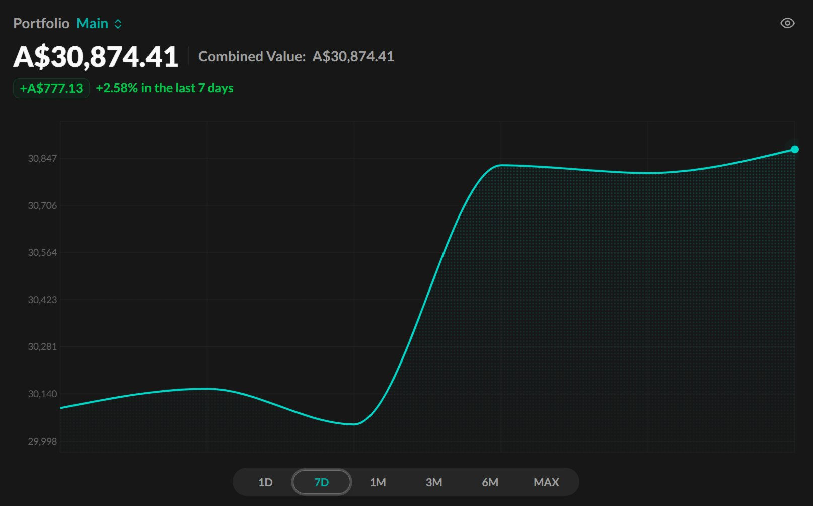 Portfolio chart